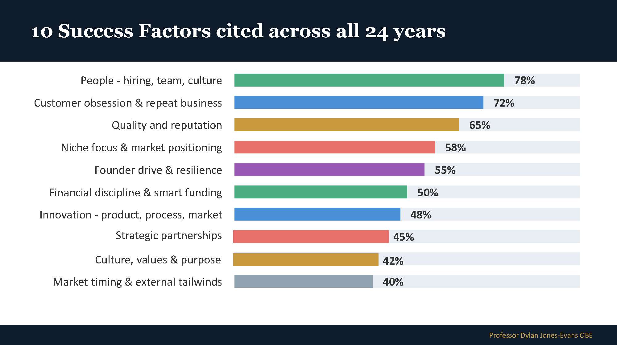 Graph to show percentage of cited factors